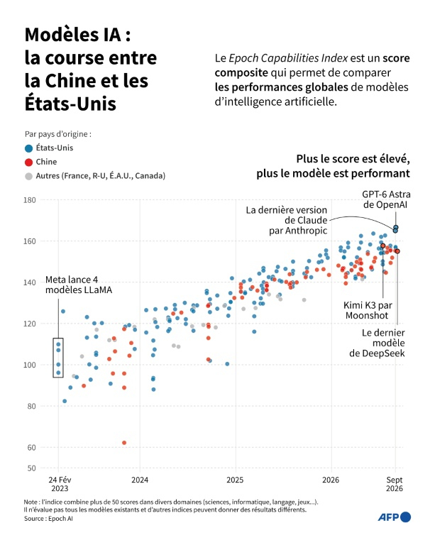 Graphique sur la performance générale de modèles IA majeurs depuis 2023 selon un score composite, l'Epoch Capabilities Index, élaboré par l'institut de recherche Epoch AI ( AFP / Sophie RAMIS )