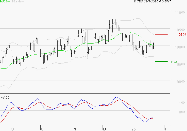 PUBLICIS GROUPE : Retour possible sur les supports