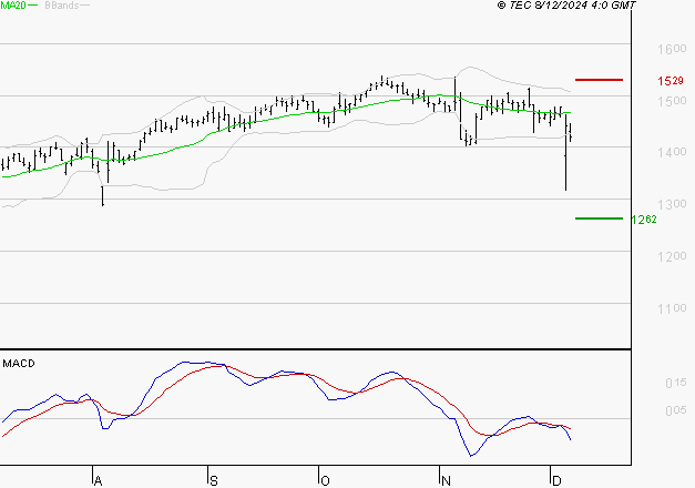 COFACE : Sous les résistances, une consolidation est probable