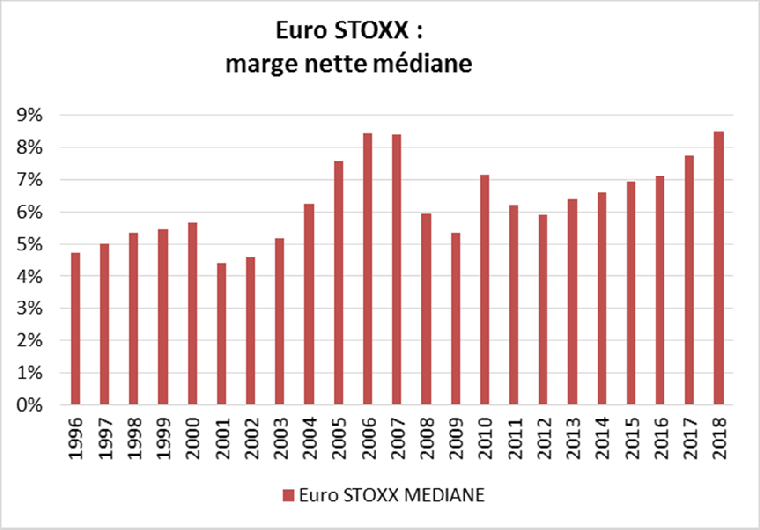 Sommes-nous en haut de cycle sur les actions ?