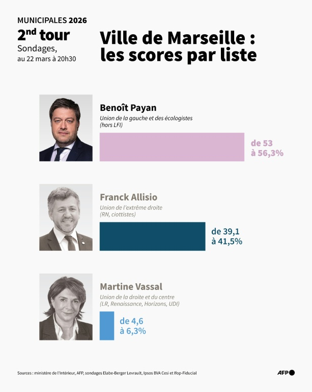 Part des voix obtenues au 2nd tour des élections municipales 2026 à Marseille (scrutin municipal), selon les sondages Elabe-Berger Levrault, Ipsos BVA Cesi et Ifop-Fiducial au 22 mars à 20h30 ( AFP / Nalini LEPETIT-CHELLA )