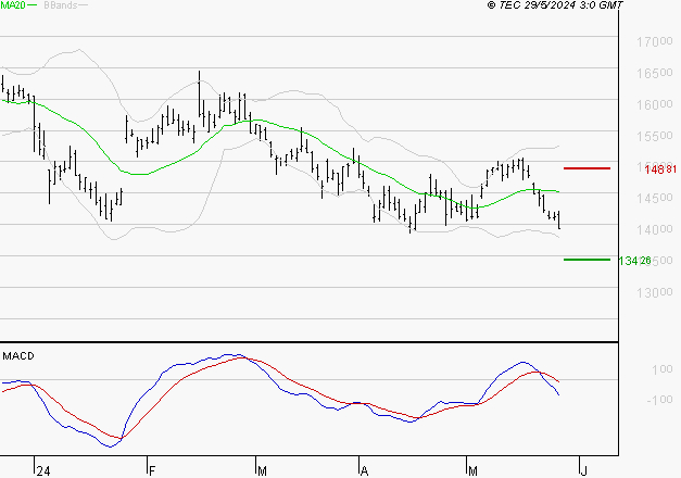 PERNOD RICARD : Sous les résistances, une consolidation est probable