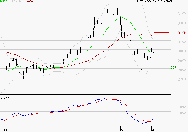 MICHELIN : Retour possible sur les supports