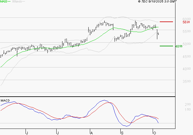 SOCIETE GENERALE : La consolidation peut se poursuivre