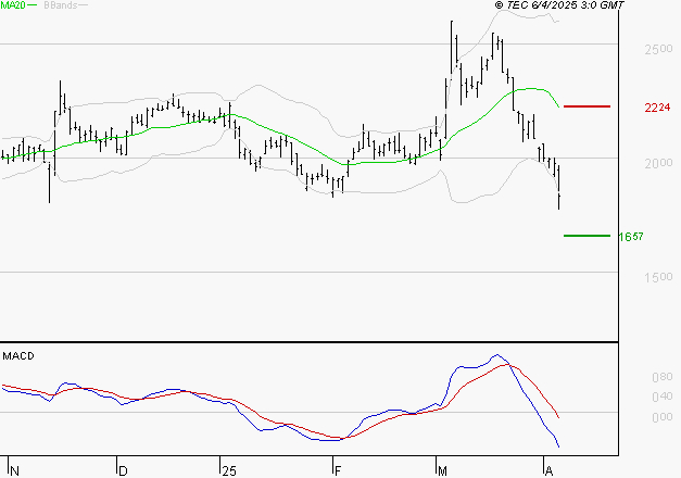 ALSTOM : La tendance baissière peut reprendre