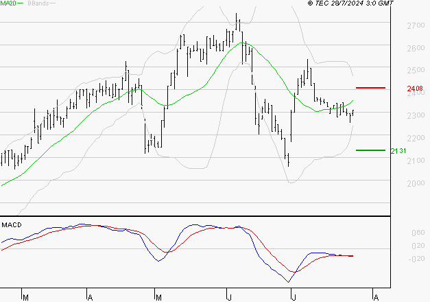 MANITOU : Sous les résistances, une consolidation est probable