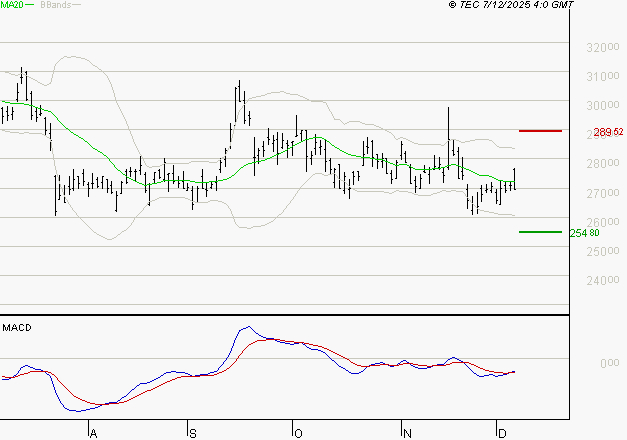 DASSAULT AVIATION : Attendre un test du support