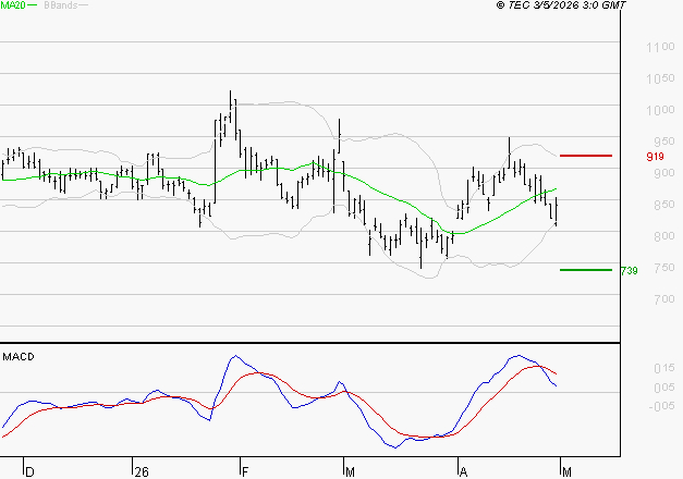 NEXITY : La consolidation peut se poursuivre