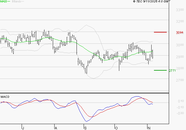 VEOLIA ENVIRONNEMENT : Sous les résistances, une consolidation est probable
