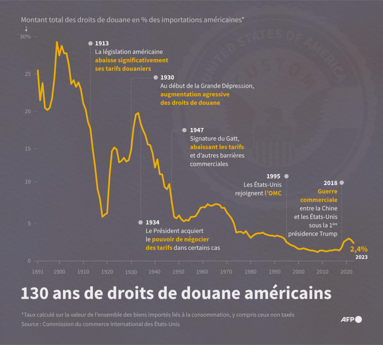 Evolution des droits de douanes perçus à l'importation aux États-Unis pour les biens liés à la consommation, entre 1891 et 2023 ( AFP / Olivia BUGAULT )