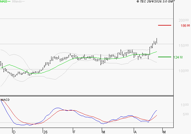 VIRIDIEN (ex CGG) : Les signaux haussiers sont intacts