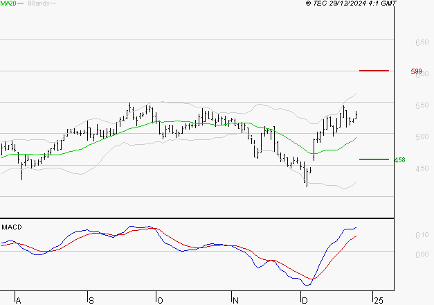 DERICHEBOURG : Les signaux haussiers sont intacts