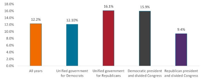 Rendements du S&P 500