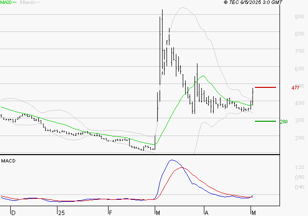 EUTELSAT : L'analyse ne suggère pas de baisse à moyen terme