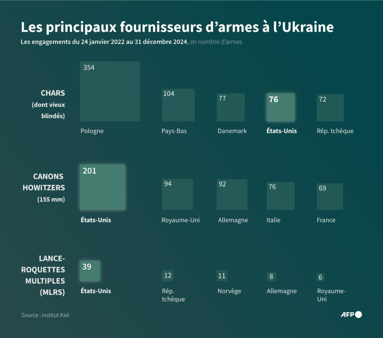 Engagements pris par les pays fournisseurs entre le 24 janvier 2022 et le 31 décembre 2024 pour trois types d'armements : chars, canons Howitzers (155mm) et lance roquettes MLRS ( AFP / Sylvie HUSSON )