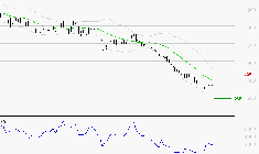 NEXITY : Un rebond est probable depuis les supports