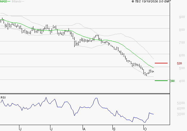 NEXITY : Un rebond est probable depuis les supports