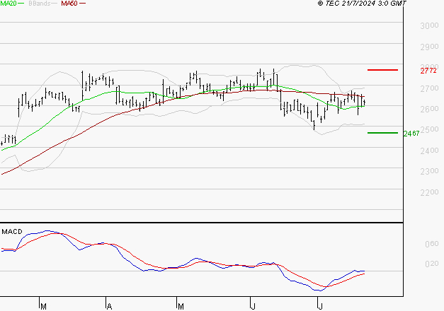 BUREAU VERITAS : Retour possible sur les supports