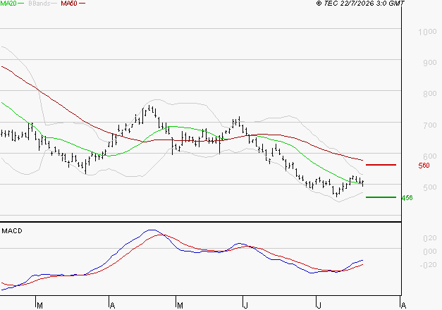 STELLANTIS (Milan) : Attendre un test du support