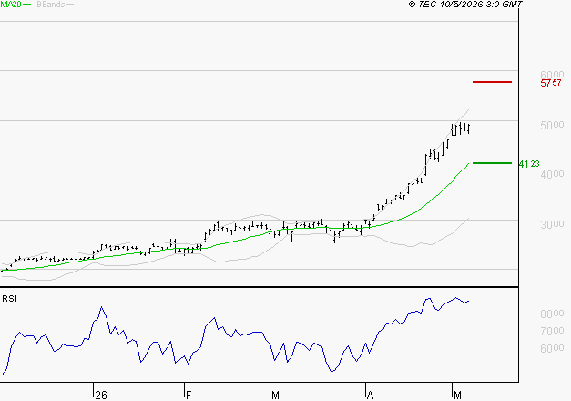 STMICROELECTRONICS : Risque de correction sous les résistances