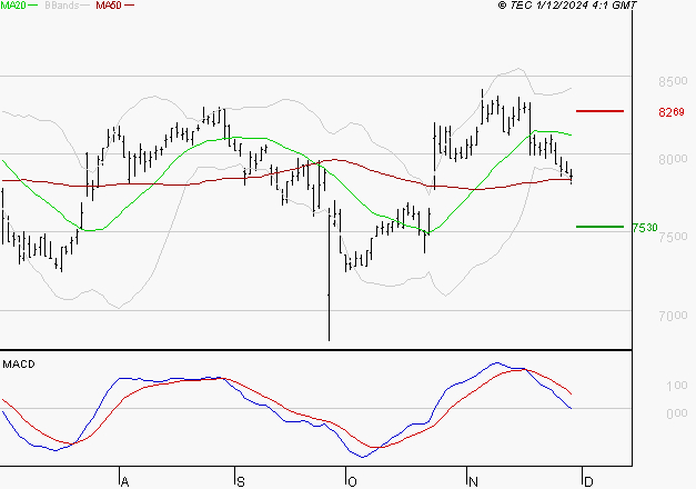 SODEXO SA : Sous les résistances, une consolidation est probable