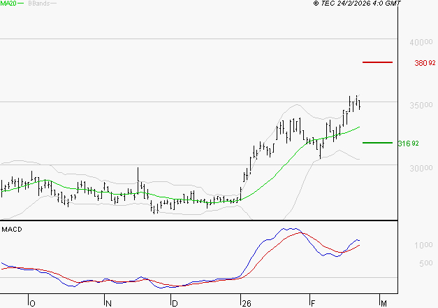 DASSAULT AVIATION : Le mouvement reste haussier