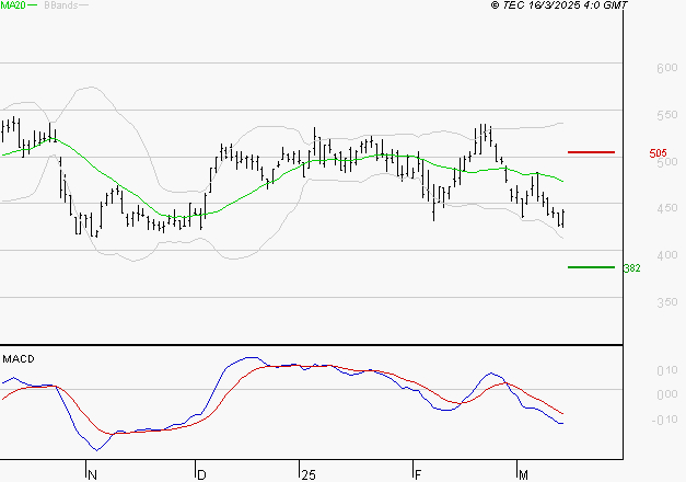 X-FAB : Sous les résistances, une consolidation est probable