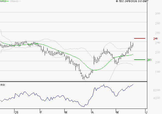VIVENDI : Risque de correction sous les résistances