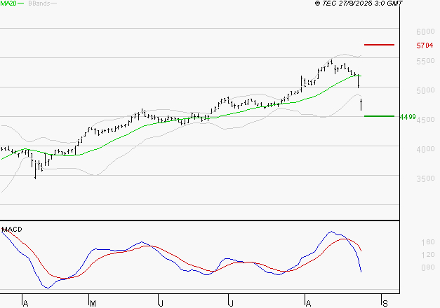 SPIE SA : Une consolidation vers les supports est probable