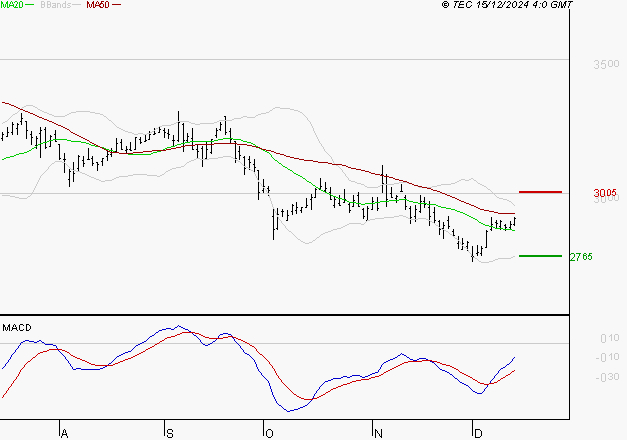 BOUYGUES : Peu de risque à moyen terme