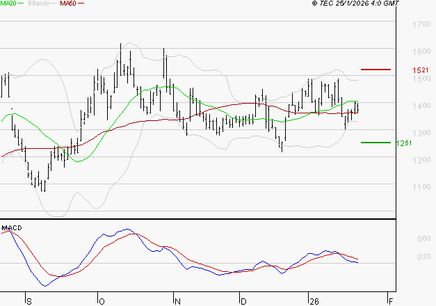 EMEIS : Une consolidation vers les supports est probable