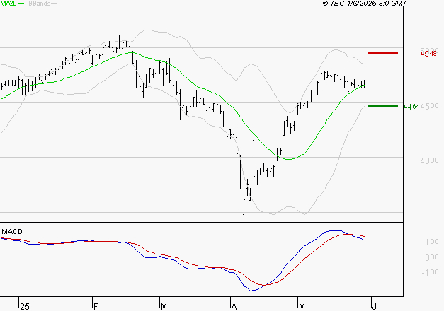 ACCOR SA : La situation technique est plutôt incertaine
