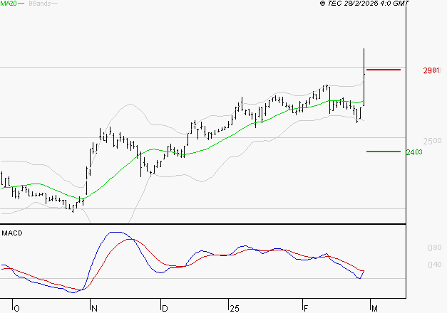 TECHNIP ENERGIES NV : Les signaux haussiers sont intacts