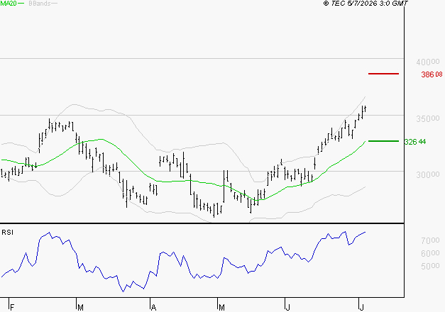 SAFRAN : Risque de correction sous les résistances
