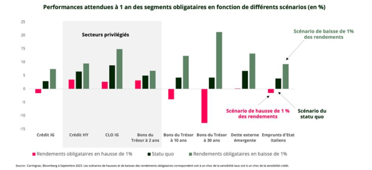 Performances attendues à 1 an des segments obligataires en fonction des différents scénarios (en %)