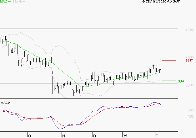 EDENRED : La consolidation peut se poursuivre