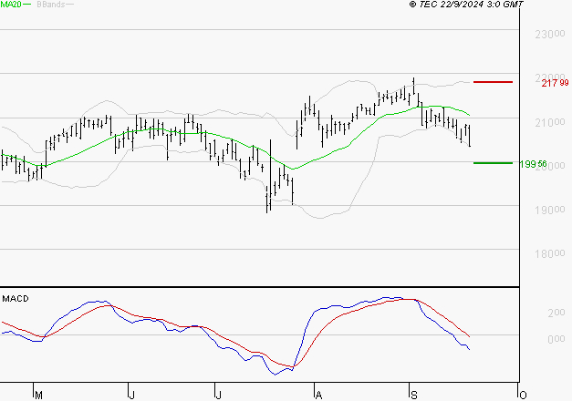 ESSILORLUXOTTICA : Sous les résistances, une consolidation est probable