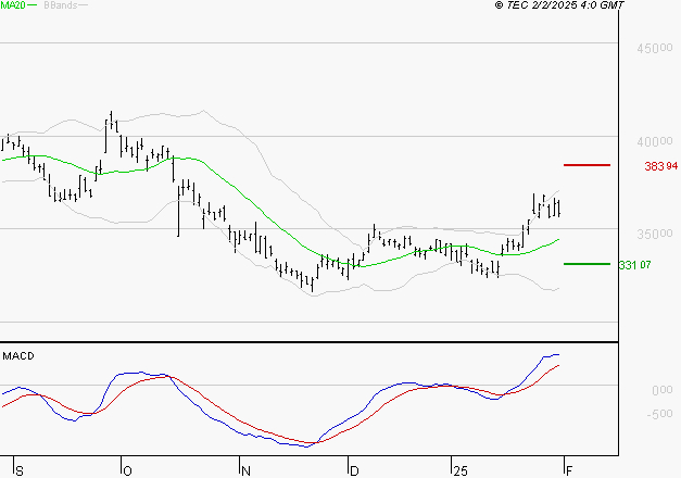L'OREAL : Le mouvement reste haussier