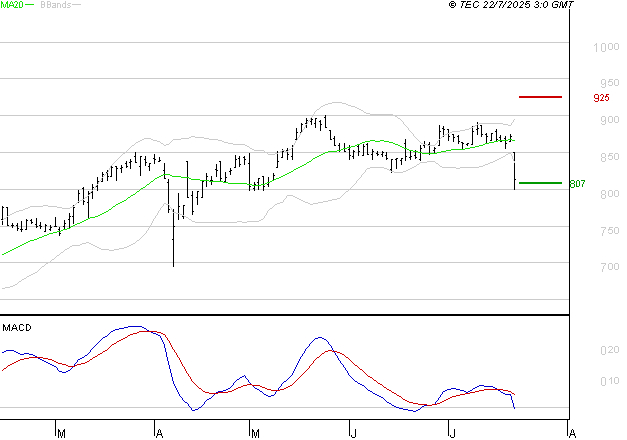 TELEVISION FRANCAISE (T.F.1) : Sous les résistances, une consolidation est probable