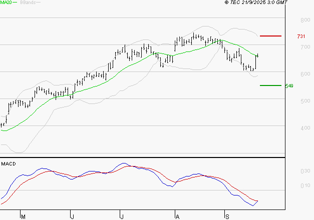 X-FAB : Sous les résistances, une consolidation est probable