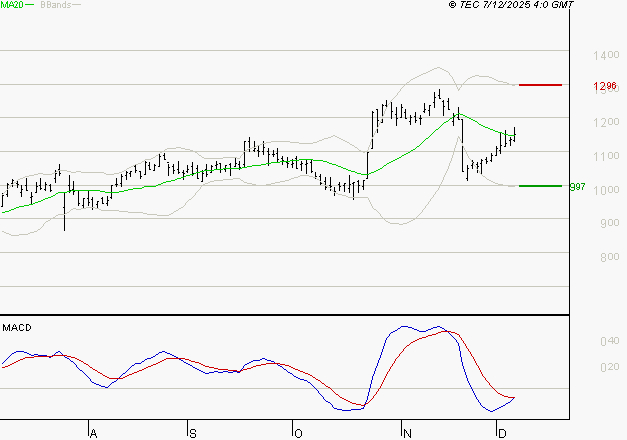 VALEO : L'analyse ne suggère pas de baisse à moyen terme