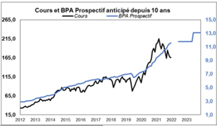Source : Factset et Valquant Expertyse
