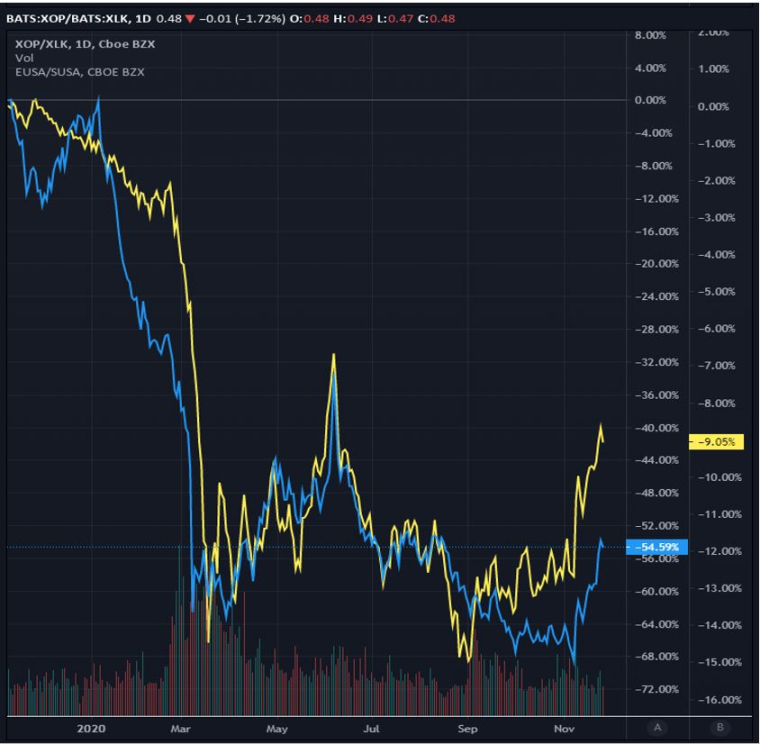 En jaune : performance relative iShares MSCI USA Equal Weight ETF vs. iShares MSCI USA ESG Select ETF En bleu : performance relative SPDR Oil&Gas ETF vs. SPDR Technoloysector ETF.