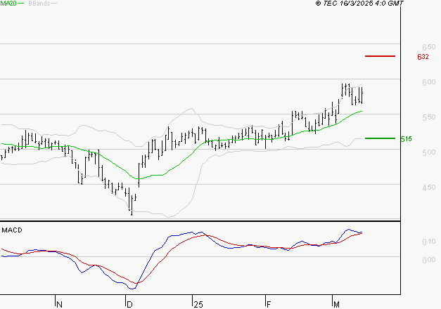 DERICHEBOURG : Le mouvement reste haussier