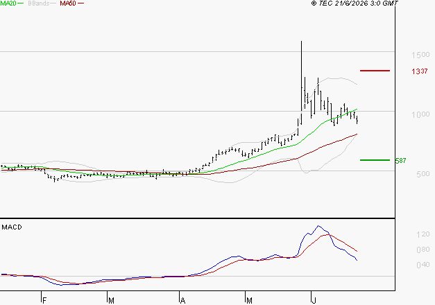 X-FAB : Une consolidation vers les supports est probable