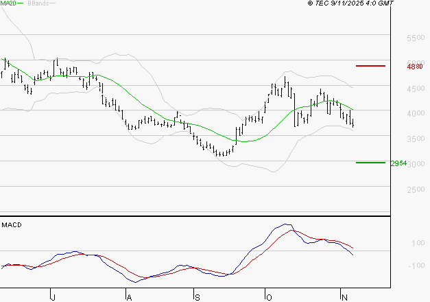 SOITEC : La tendance baissière peut reprendre
