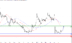 L'analyse technique d'AB Science. (© Trading Central)
