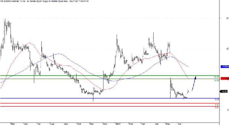 L'analyse technique d'AB Science. (© Trading Central)