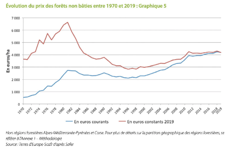 Evolution du prix des forêts non bâties entre 1970 et 2019
