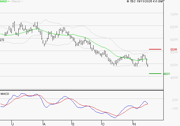 ARKEMA : Retour possible sur les supports